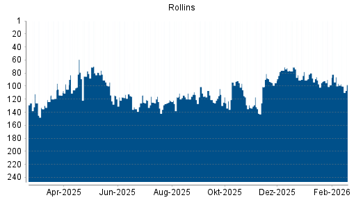 BOTSI®-Advisor Hochstufung Rollins von Rang 126 auf ...
