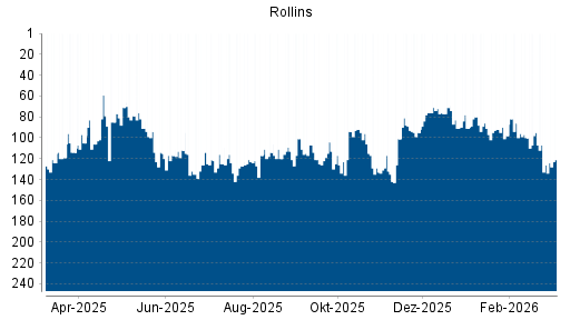 BOTSI®-Advisor Hochstufung Rollins von Rang 133 auf ...