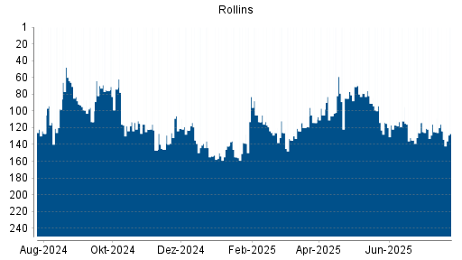 BOTSI®-Advisor Hochstufung Rollins von Rang 125 auf ...