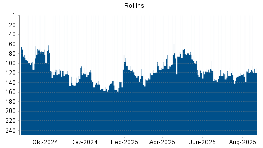 BOTSI®-Advisor Abstufung Rollins von Rang 112 auf ...