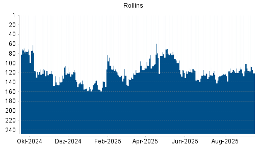 BOTSI®-Advisor Hochstufung Rollins von Rang 113 auf Rang 101