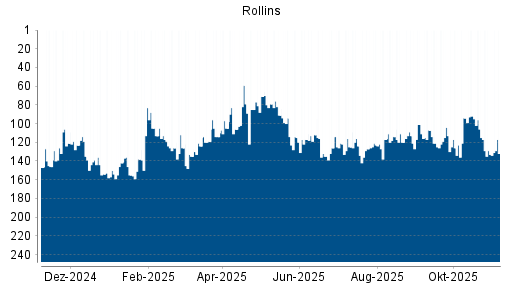 BOTSI®-Advisor Hochstufung Rollins von Rang 133 auf ...