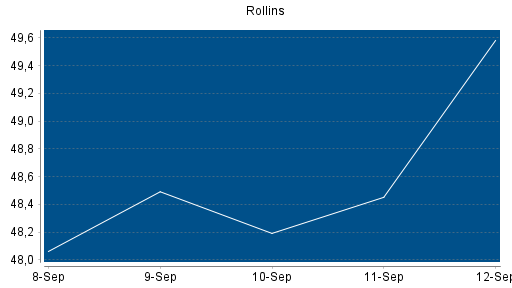 BOTSI®-Advisor Abstufung Rollins von Rang 114 auf ...