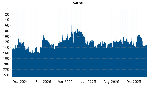 BOTSI®-Advisor Hochstufung Rollins von Rang 113 auf Rang 101