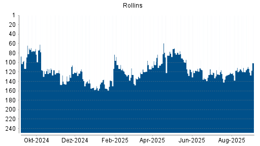 BOTSI®-Advisor Hochstufung Rollins von Rang 113 auf Rang 101