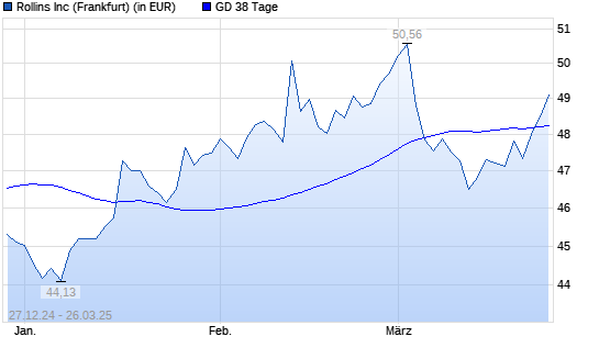 Rollins-Aktie über 38-Tage-Linie
