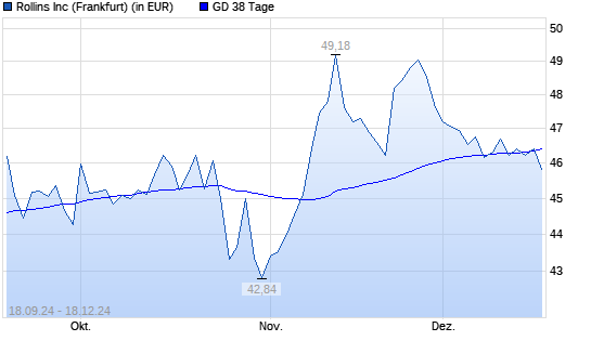 Rollins-Aktie über 38-Tage-Linie