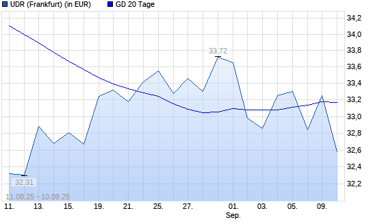 UDR-Aktie über 20-Tage-Linie