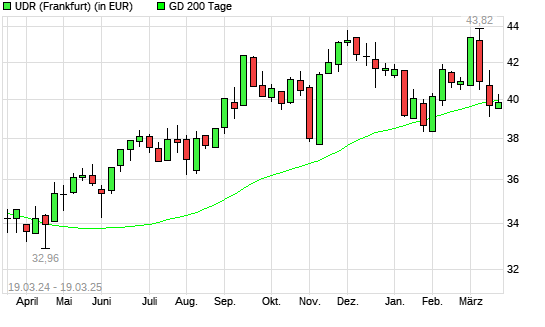 UDR-Aktie unter 200-Tage-Linie