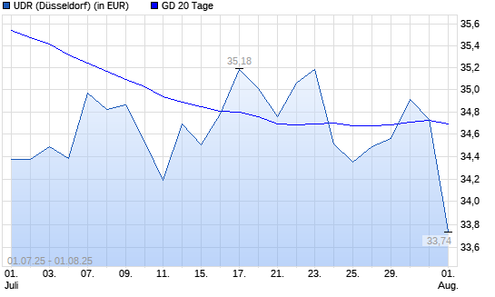 UDR-Aktie unter 20-Tage-Linie