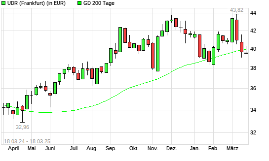 UDR-Aktie über 200-Tage-Linie