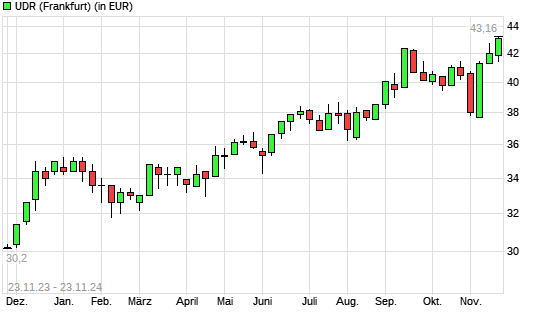 UDR-Aktie mit neuem 12-Monats-Hoch