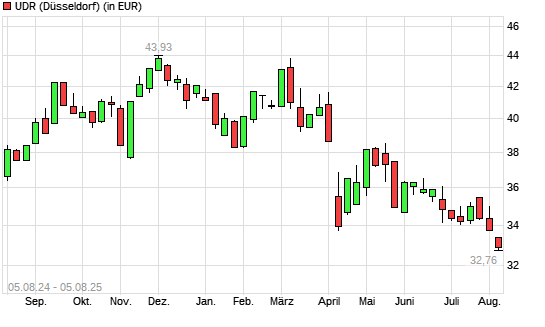 UDR-Aktie mit neuem 12-Monats-Tief