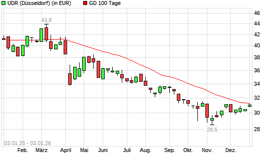 UDR-Aktie &uuml;ber 100-Tage-Linie