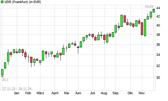 UDR-Aktie mit neuem 12-Monats-Hoch