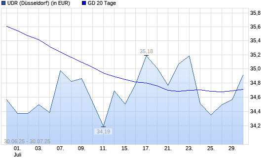 UDR-Aktie über 20-Tage-Linie