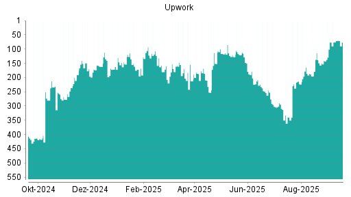 BOTSI®-Advisor Hochstufung Upwork von Rang 339 auf ...