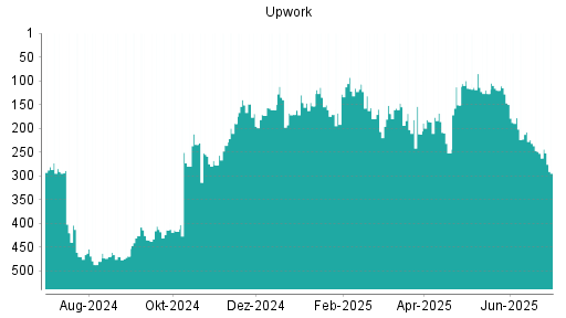 BOTSI®-Advisor Abstufung Upwork von Rang 247 auf ...