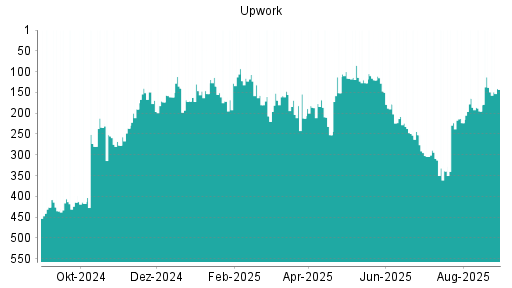 BOTSI®-Advisor Hochstufung Upwork von Rang 273 auf ...