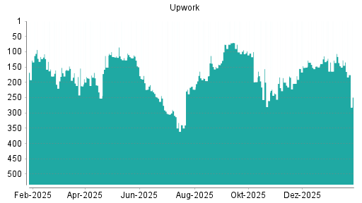 BOTSI®-Advisor Abstufung Upwork von Rang 127 auf ...