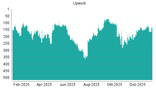 BOTSI®-Advisor Hochstufung Upwork von Rang 260 auf ...