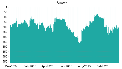 BOTSI®-Advisor Hochstufung Upwork von Rang 210 auf ...