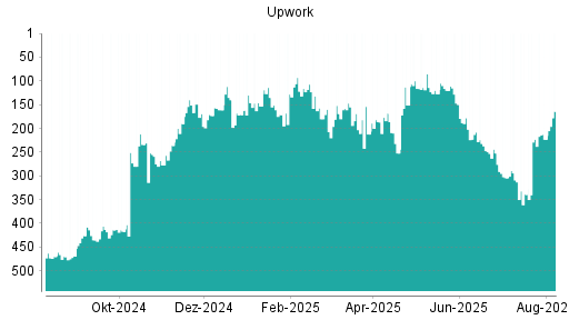 BOTSI®-Advisor Hochstufung Upwork von Rang 223 auf ...
