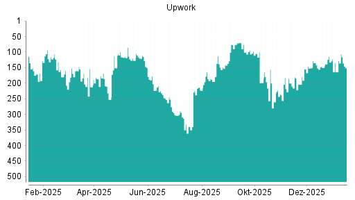 BOTSI®-Advisor Hochstufung Upwork von Rang 134 auf ...