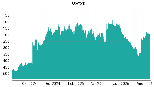 BOTSI®-Advisor Hochstufung Upwork von Rang 299 auf Rang 280