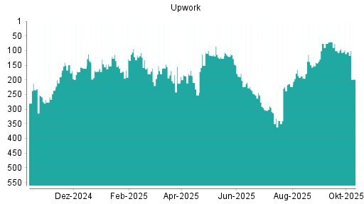 BOTSI®-Advisor Abstufung Upwork von Rang 105 auf ...