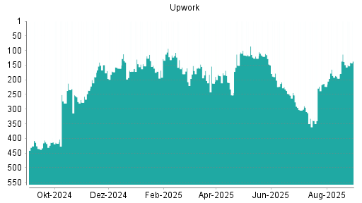 BOTSI®-Advisor Abstufung Upwork von Rang 426 auf Rang 435