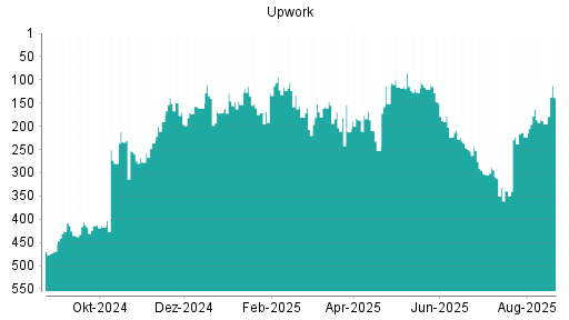 BOTSI®-Advisor Abstufung Upwork von Rang 247 auf ...
