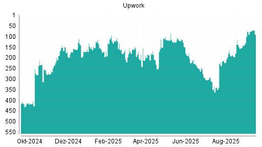 BOTSI®-Advisor Hochstufung Upwork von Rang 141 auf Rang 76