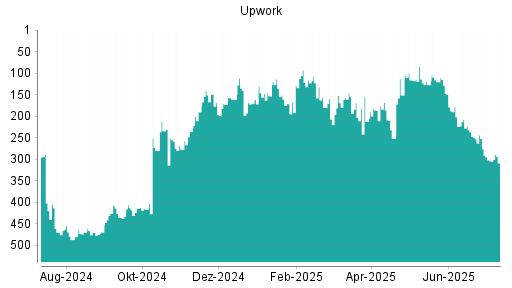 BOTSI®-Advisor Abstufung Upwork von Rang 304 auf ...