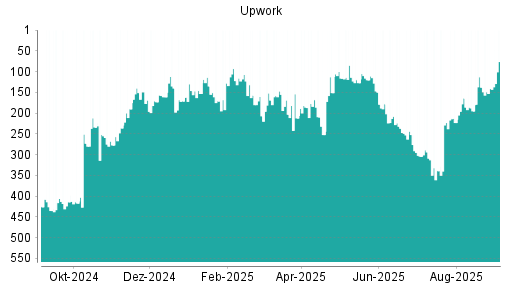 BOTSI®-Advisor Hochstufung Upwork von Rang 141 auf Rang 76