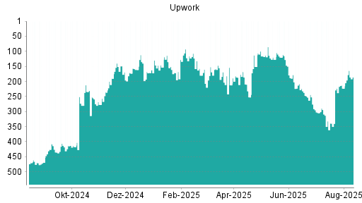 BOTSI®-Advisor Hochstufung Upwork von Rang 254 auf Rang 238