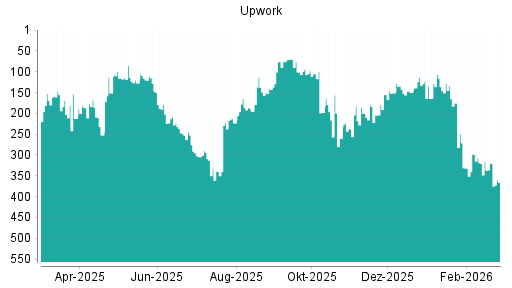 BOTSI®-Advisor Abstufung Upwork von Rang 320 auf ...