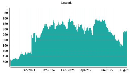 BOTSI®-Advisor belässt Upwork weiter auf ...