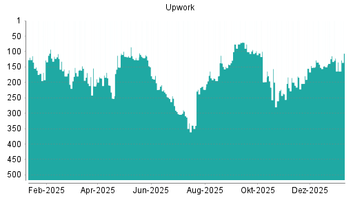 BOTSI®-Advisor Abstufung Upwork von Rang 94 auf ...
