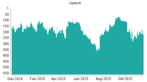 BOTSI®-Advisor Hochstufung Upwork von Rang 210 auf ...