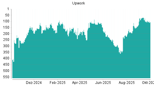 BOTSI®-Advisor belässt Upwork weiter auf ...