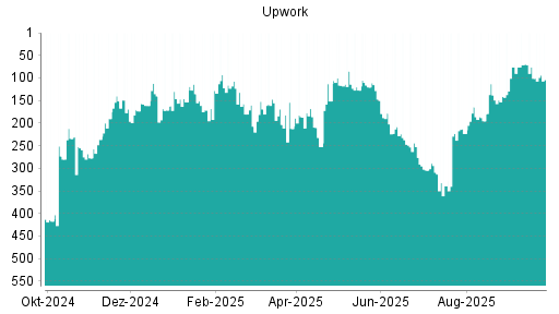 BOTSI®-Advisor Abstufung Upwork von Rang 76 auf ...