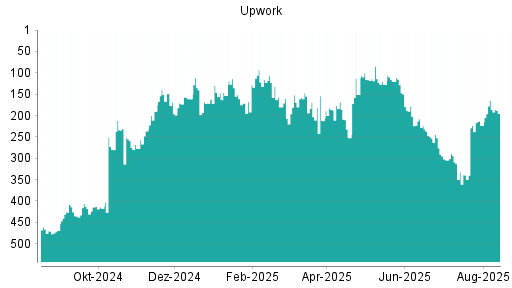 BOTSI®-Advisor Abstufung Upwork von Rang 232 auf Rang 249