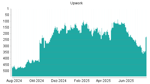 BOTSI®-Advisor Hochstufung Upwork von Rang 339 auf ...