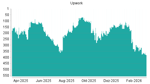 BOTSI®-Advisor Abstufung Upwork von Rang 366 auf ...