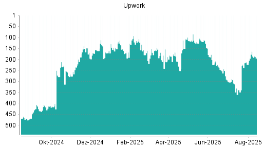 BOTSI®-Advisor Abstufung Upwork von Rang 163 auf Rang 171