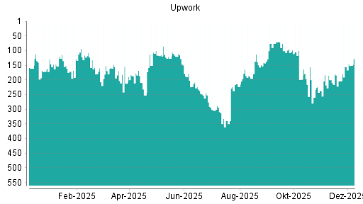 BOTSI®-Advisor Hochstufung Upwork von Rang 155 auf ...