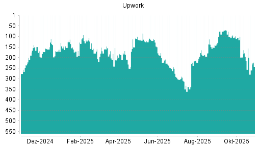 BOTSI®-Advisor Abstufung Upwork von Rang 216 auf ...