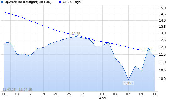 Upwork-Aktie &uuml;ber 20-Tage-Linie