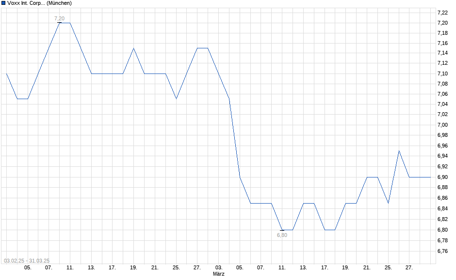 Chart